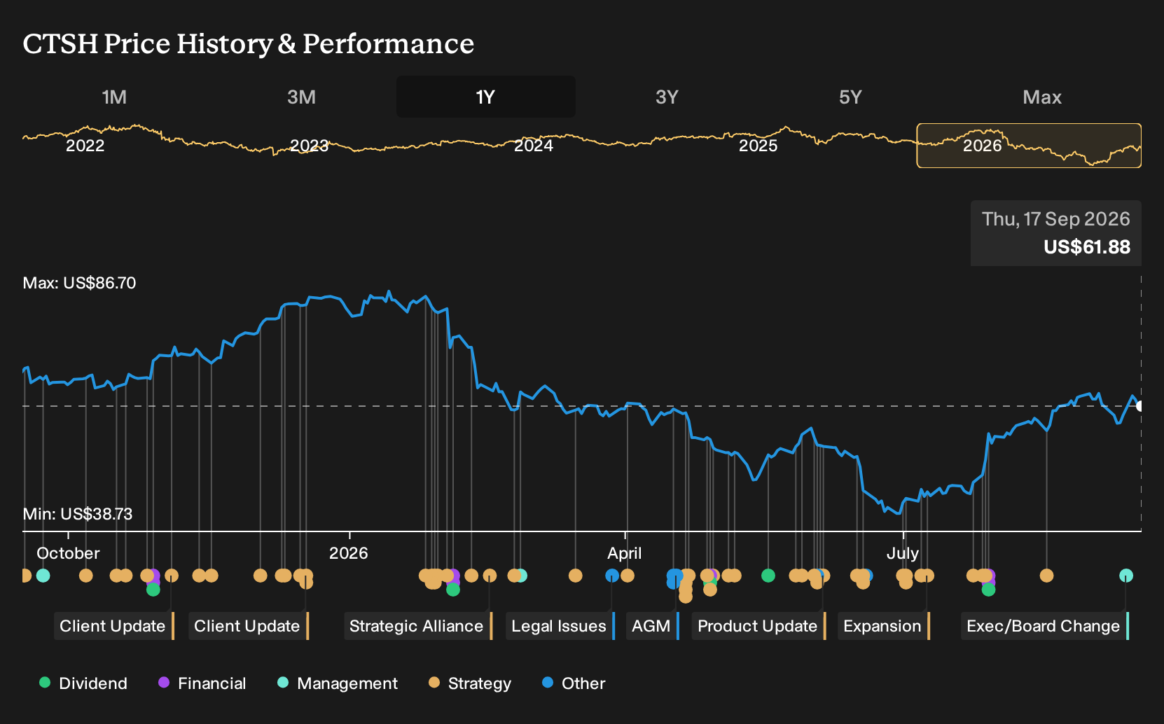 NasdaqGS:CTSH 1-Year Stock Price Chart