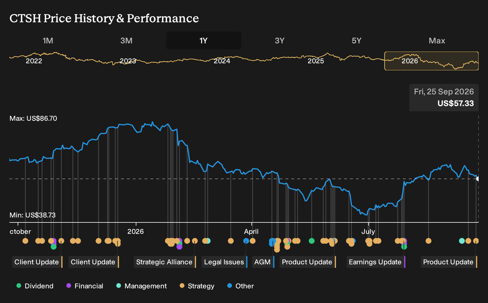 NasdaqGS:CTSH 1-Year Stock Price Chart