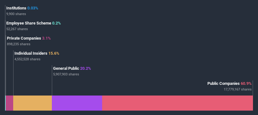 ownership-breakdown