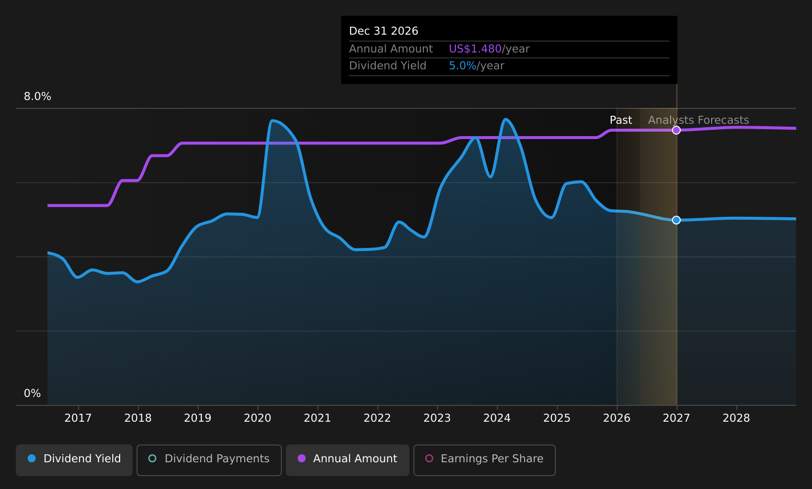 historic-dividend
