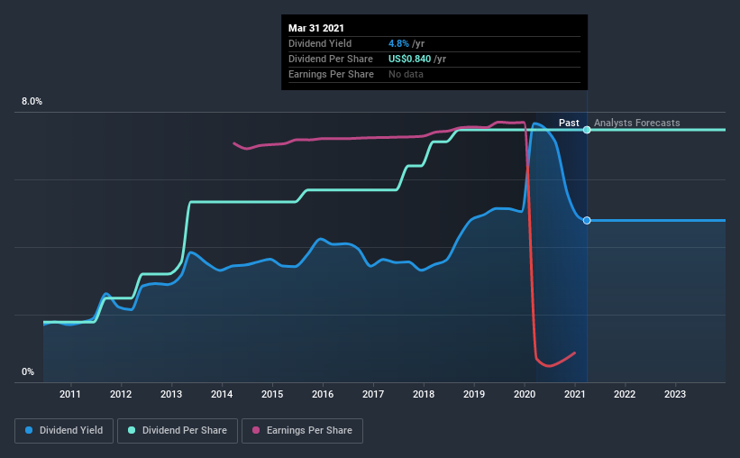 historic-dividend