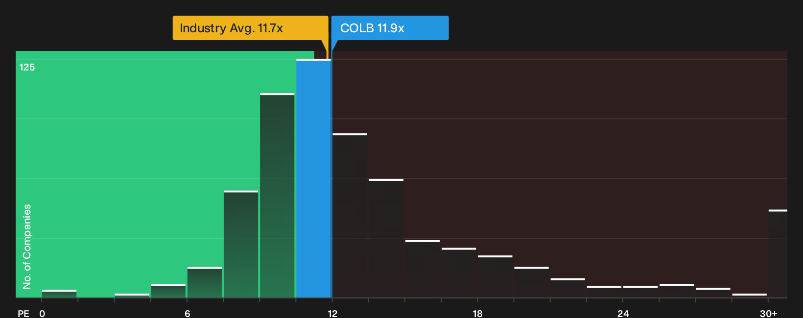 NasdaqGS:COLB P/E Ratio as at Sep 2026