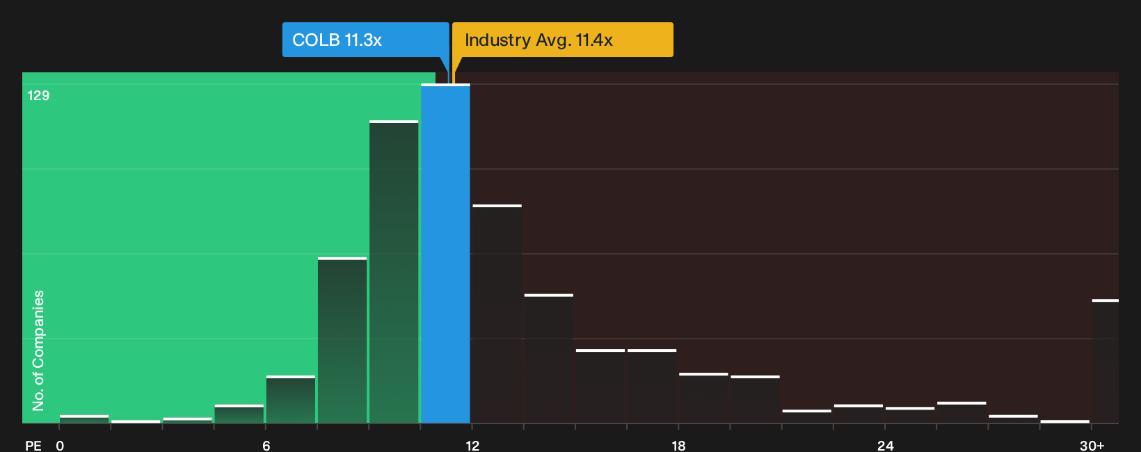 NasdaqGS:COLB P/E Ratio as at Oct 2026