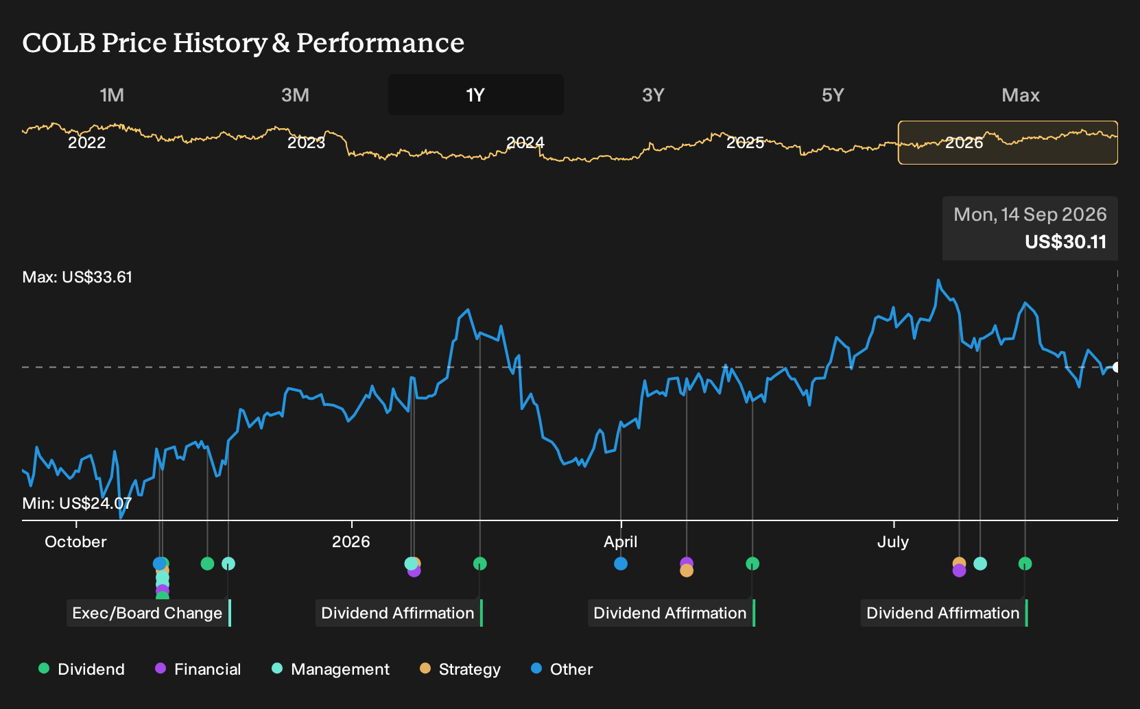 NasdaqGS:COLB 1-Year Stock Price Chart