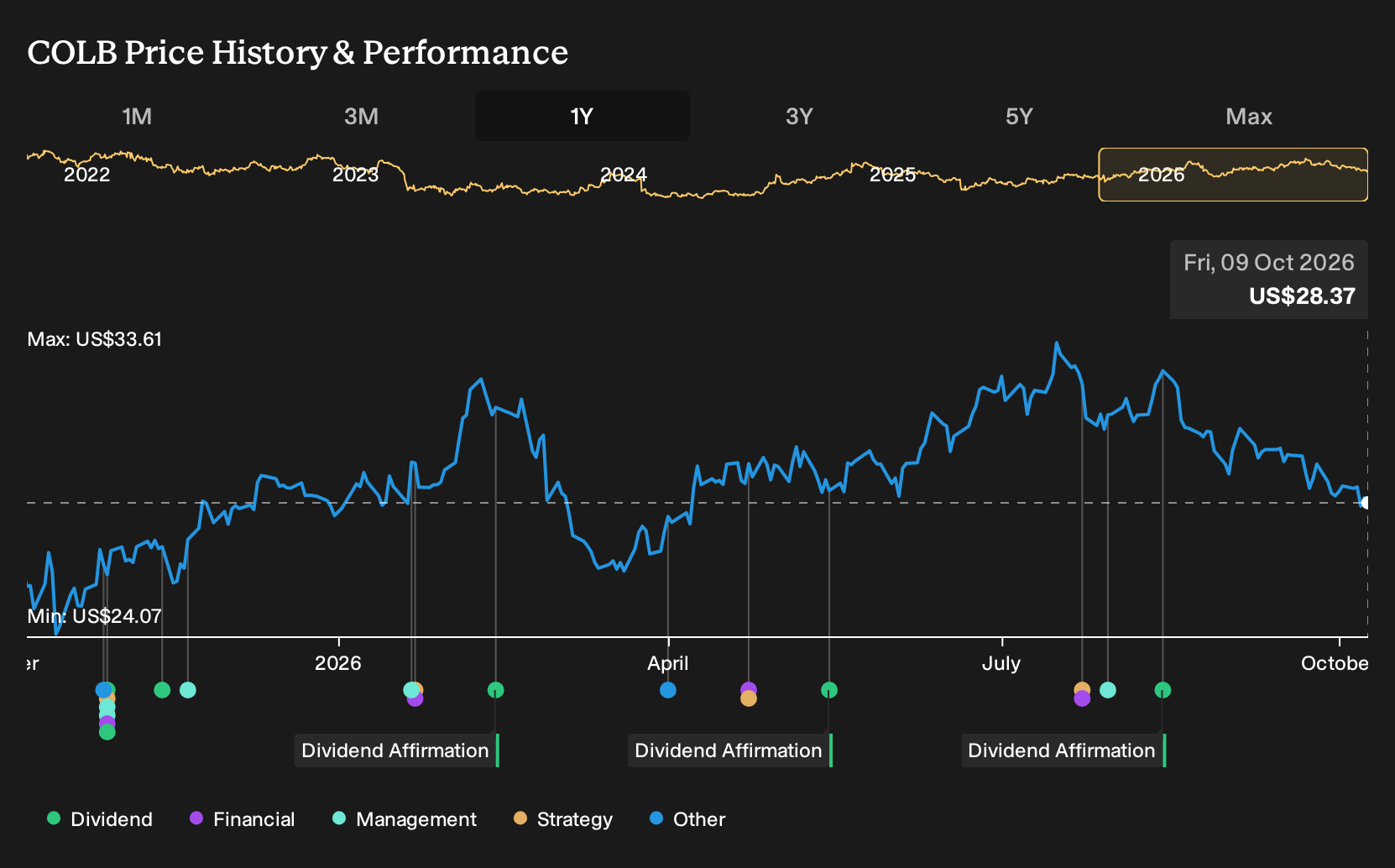 NasdaqGS:COLB 1-Year Stock Price Chart