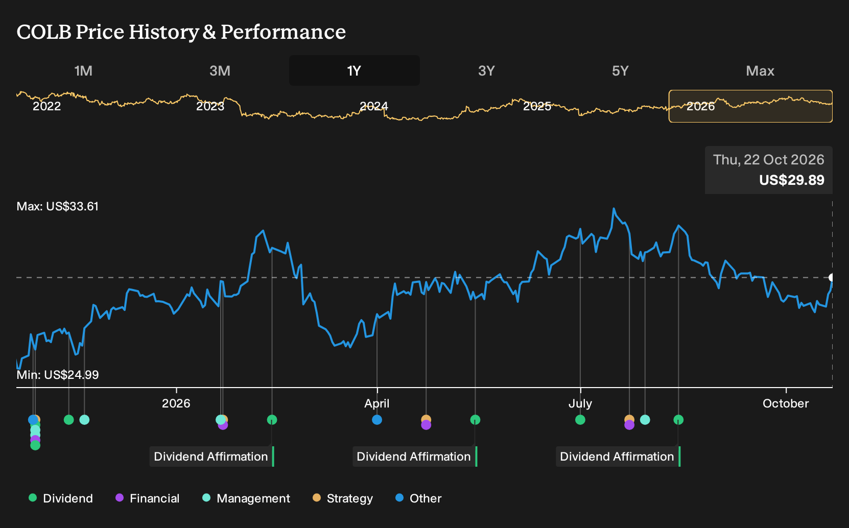 NasdaqGS:COLB 1-Year Stock Price Chart