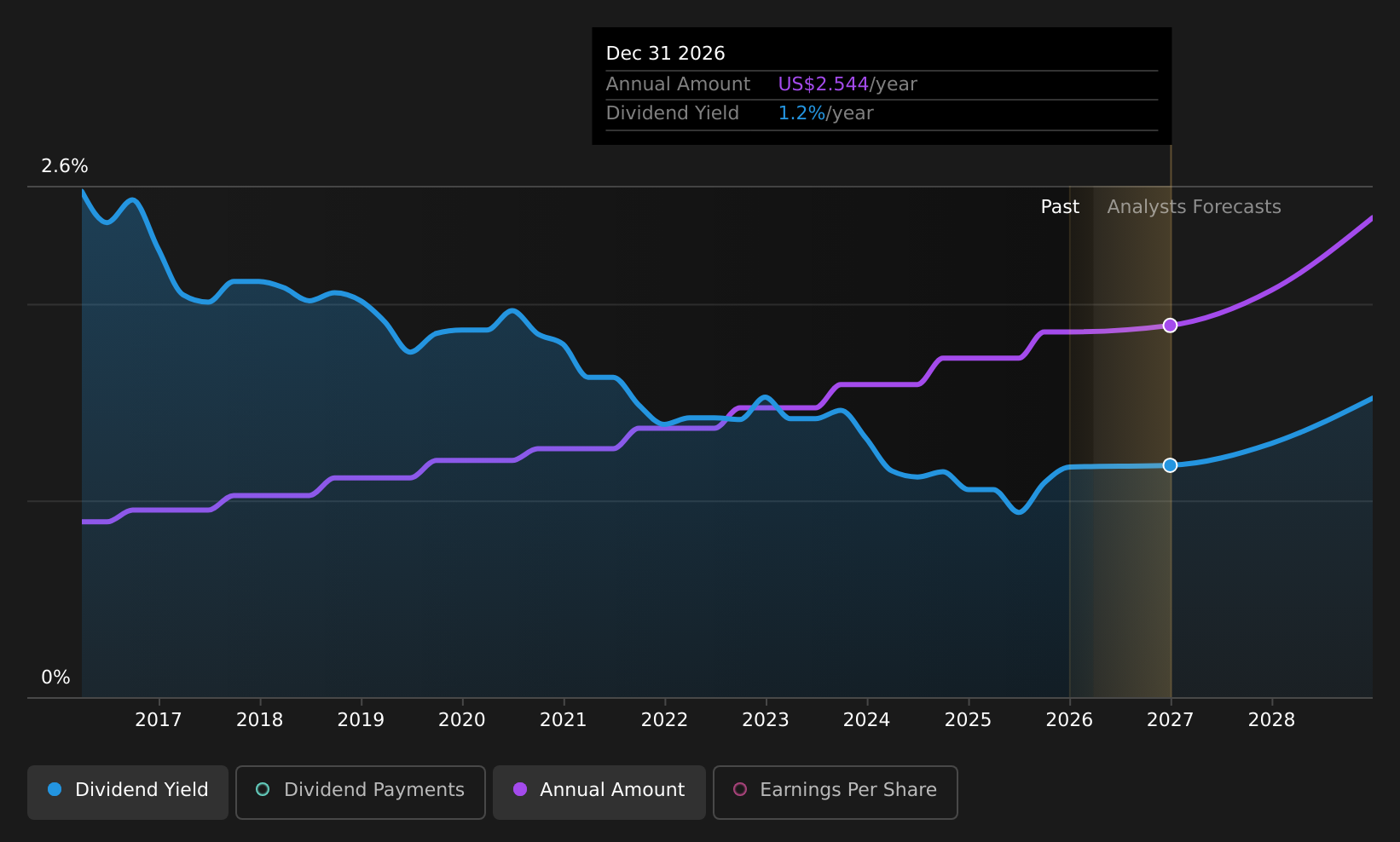 historic-dividend