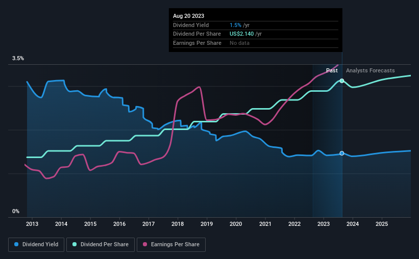 historic-dividend