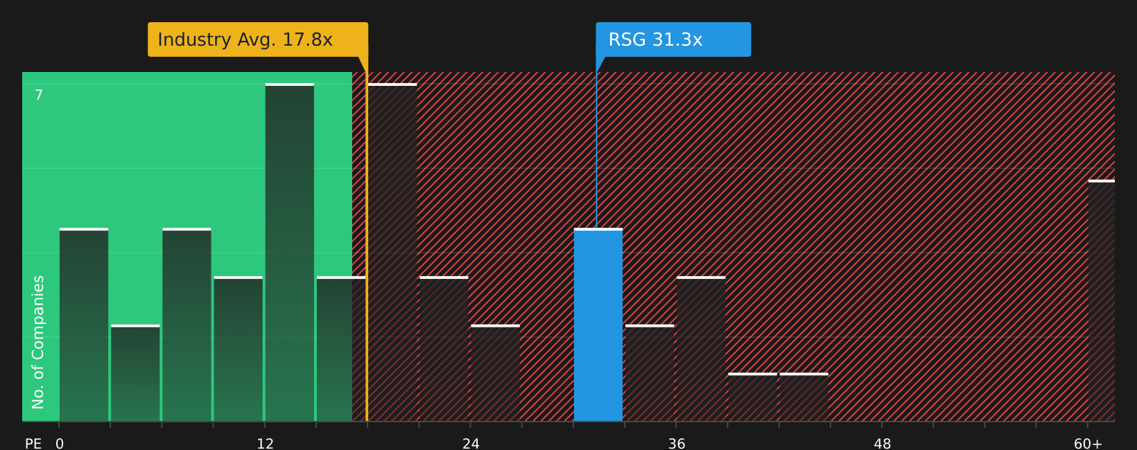 NYSE:RSG P/E Ratio as at Sep 2026