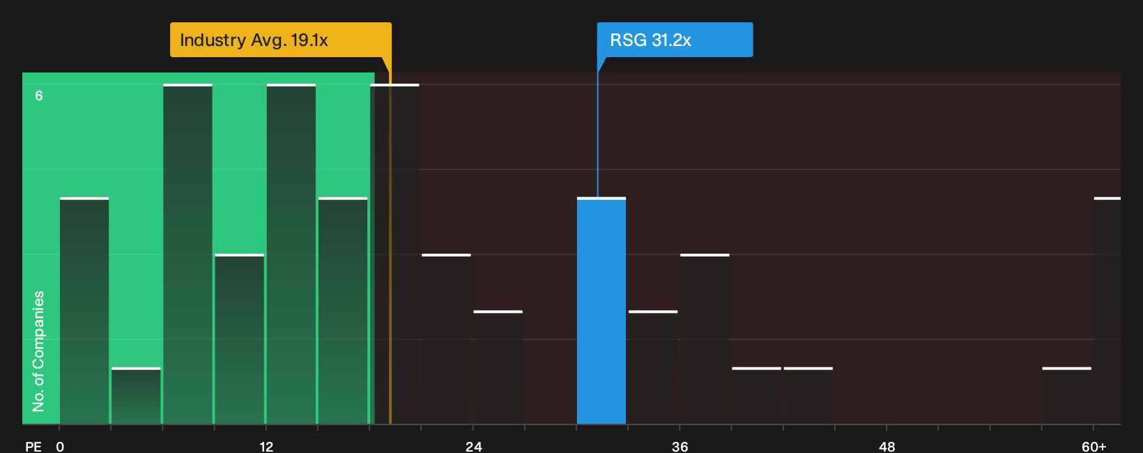 NYSE:RSG P/E Ratio as at Sep 2026