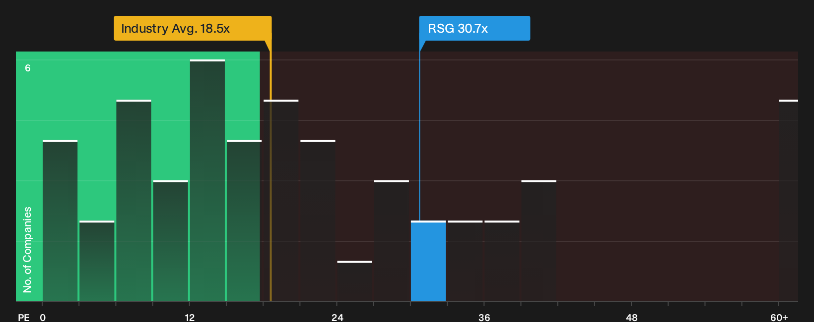 NYSE:RSG P/E Ratio as at Sep 2026