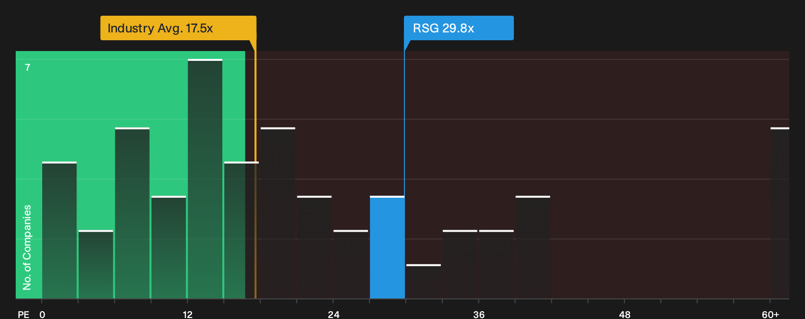 NYSE:RSG P/E Ratio as at Sep 2026
