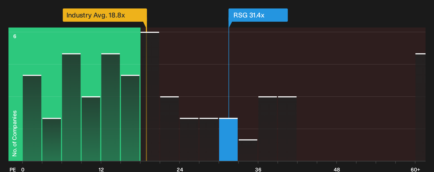NYSE:RSG P/E Ratio as at Oct 2026