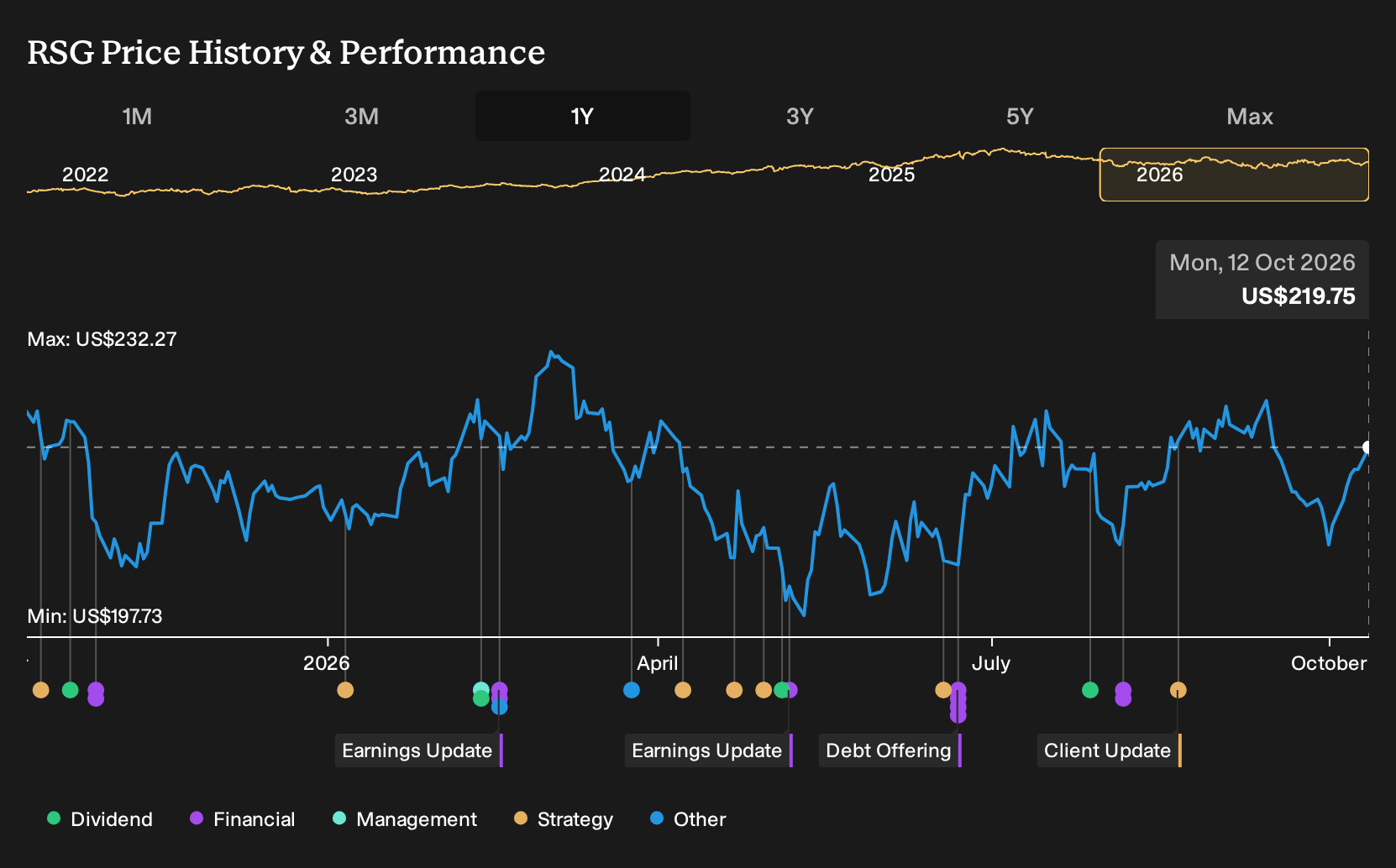 NYSE:RSG 1-Year Stock Price Chart