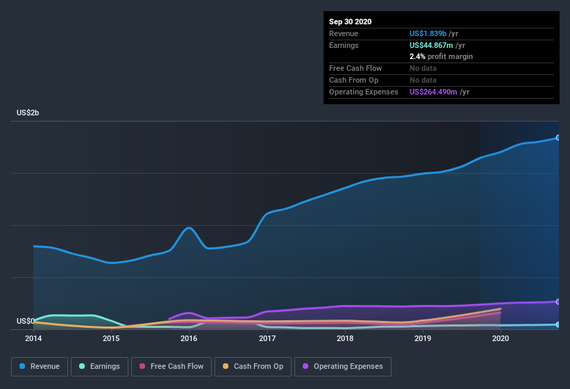 earnings-and-revenue-history