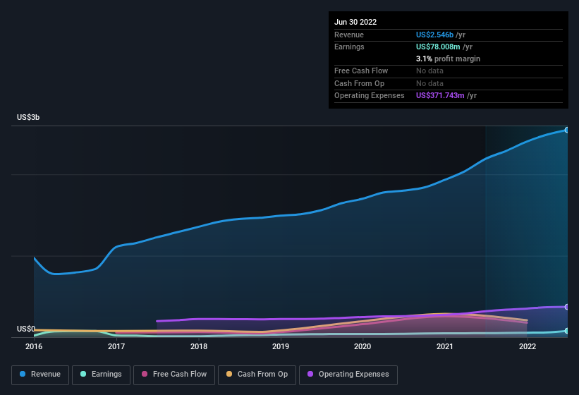 earnings-and-revenue-history