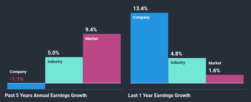 past-earnings-growth