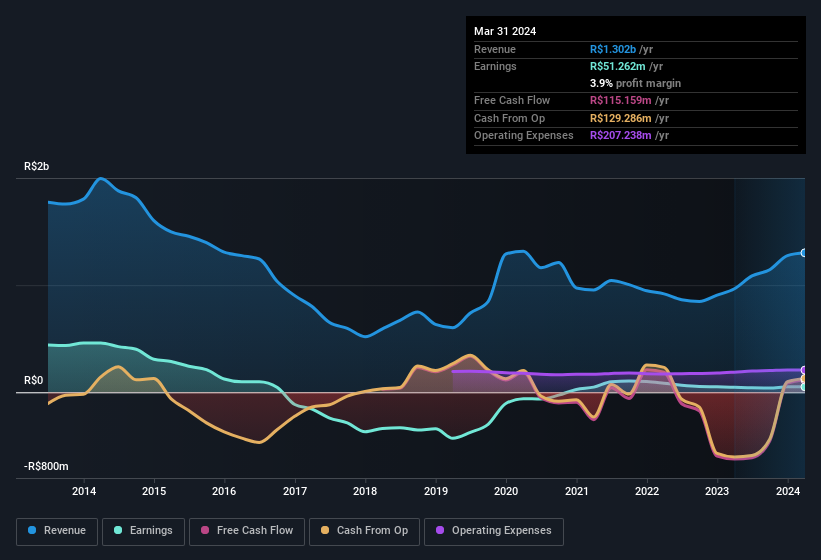 earnings-and-revenue-history