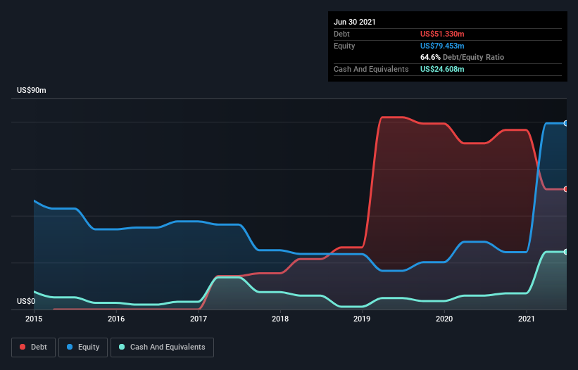 Is Chaarat Gold Holdings Lon Cgh A Risky Investment Simply Wall St News
