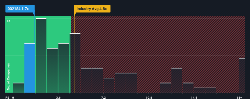 ps-multiple-vs-industry