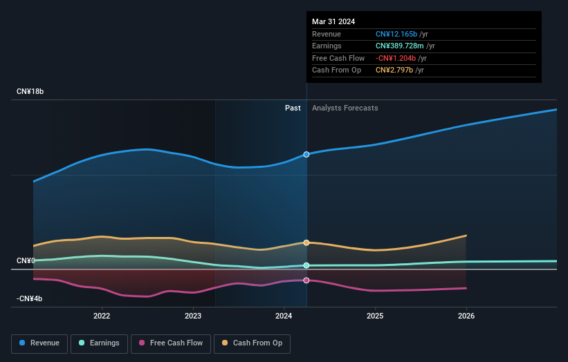 Profit and sales growth