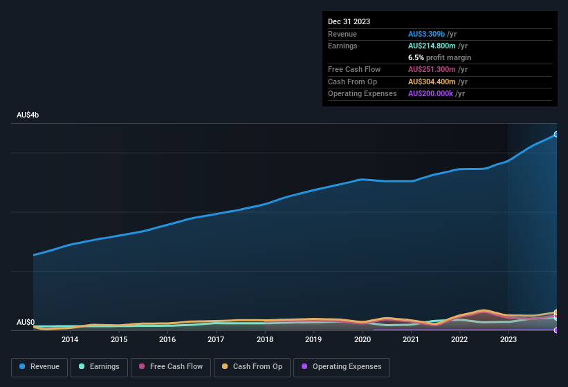 earnings-and-revenue-history