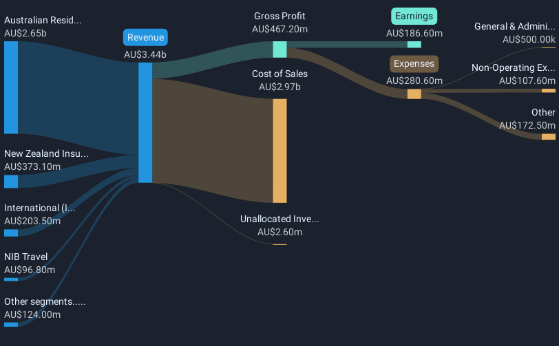 revenue-and-expenses-breakdown