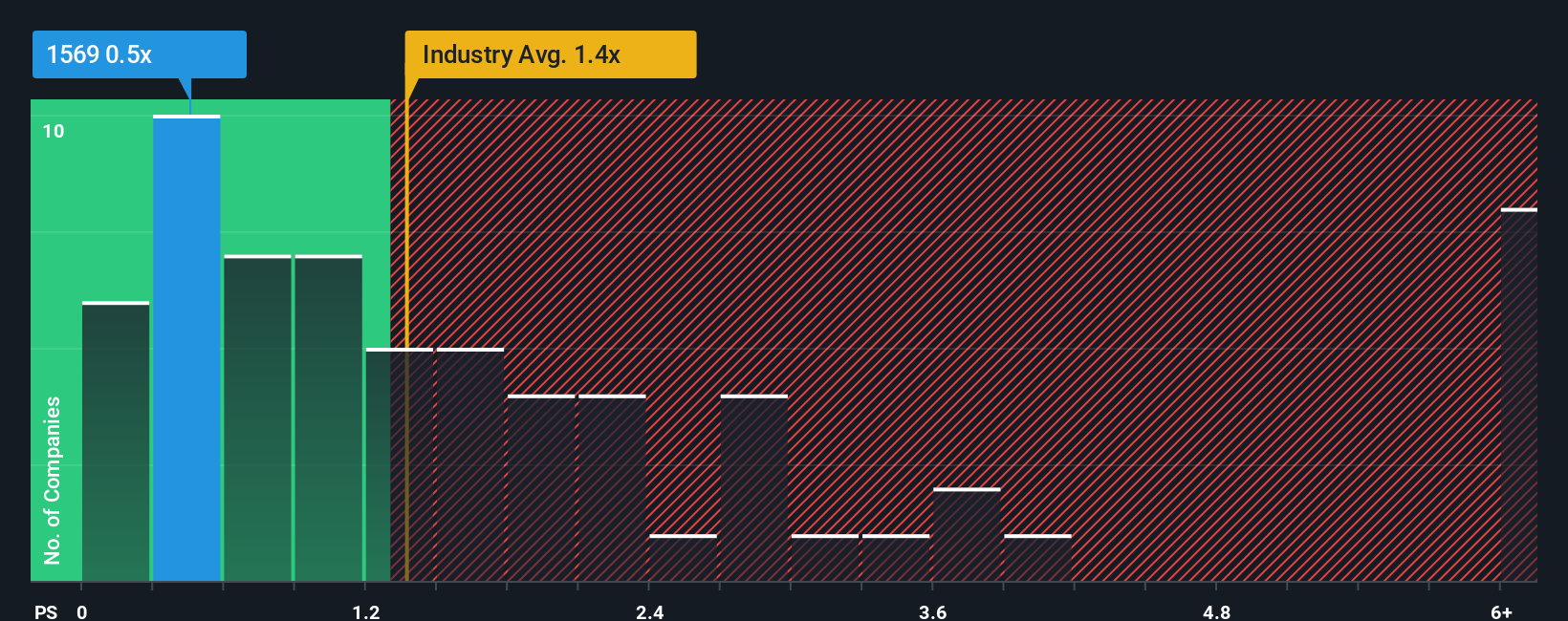 ps-multiple-vs-industry