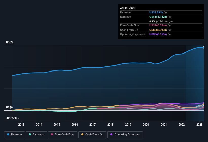 earnings-and-revenue-history