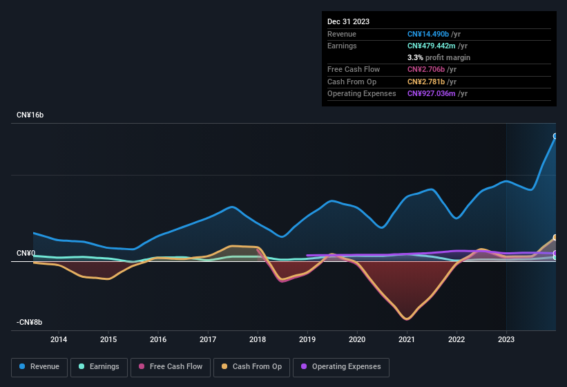 earnings-and-revenue-history