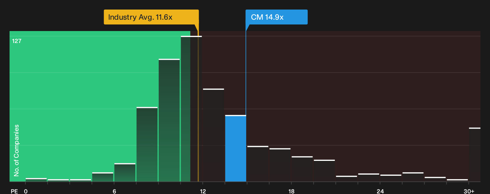 TSX:CM P/E Ratio as at Oct 2026