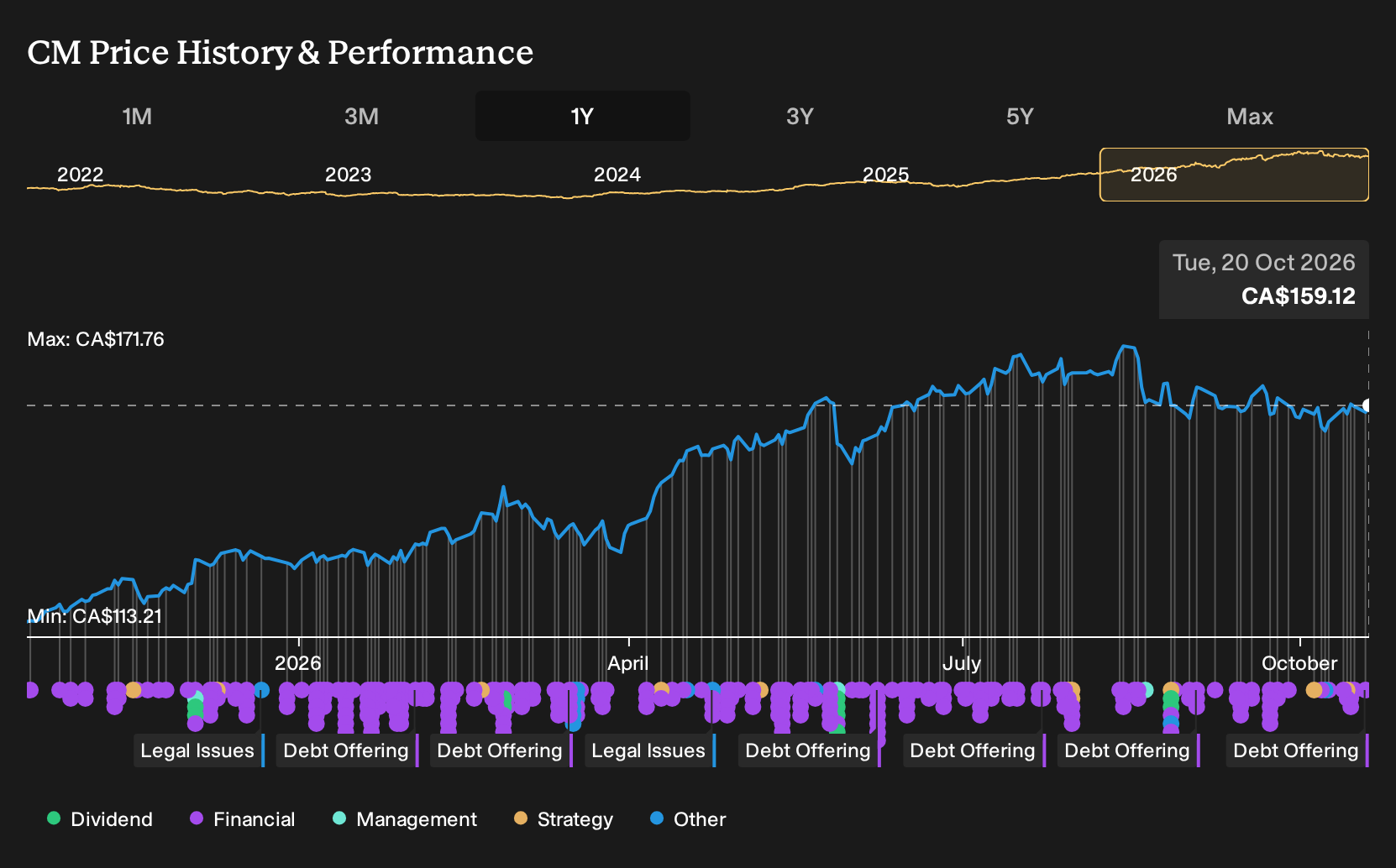 TSX:CM 1-Year Stock Price Chart