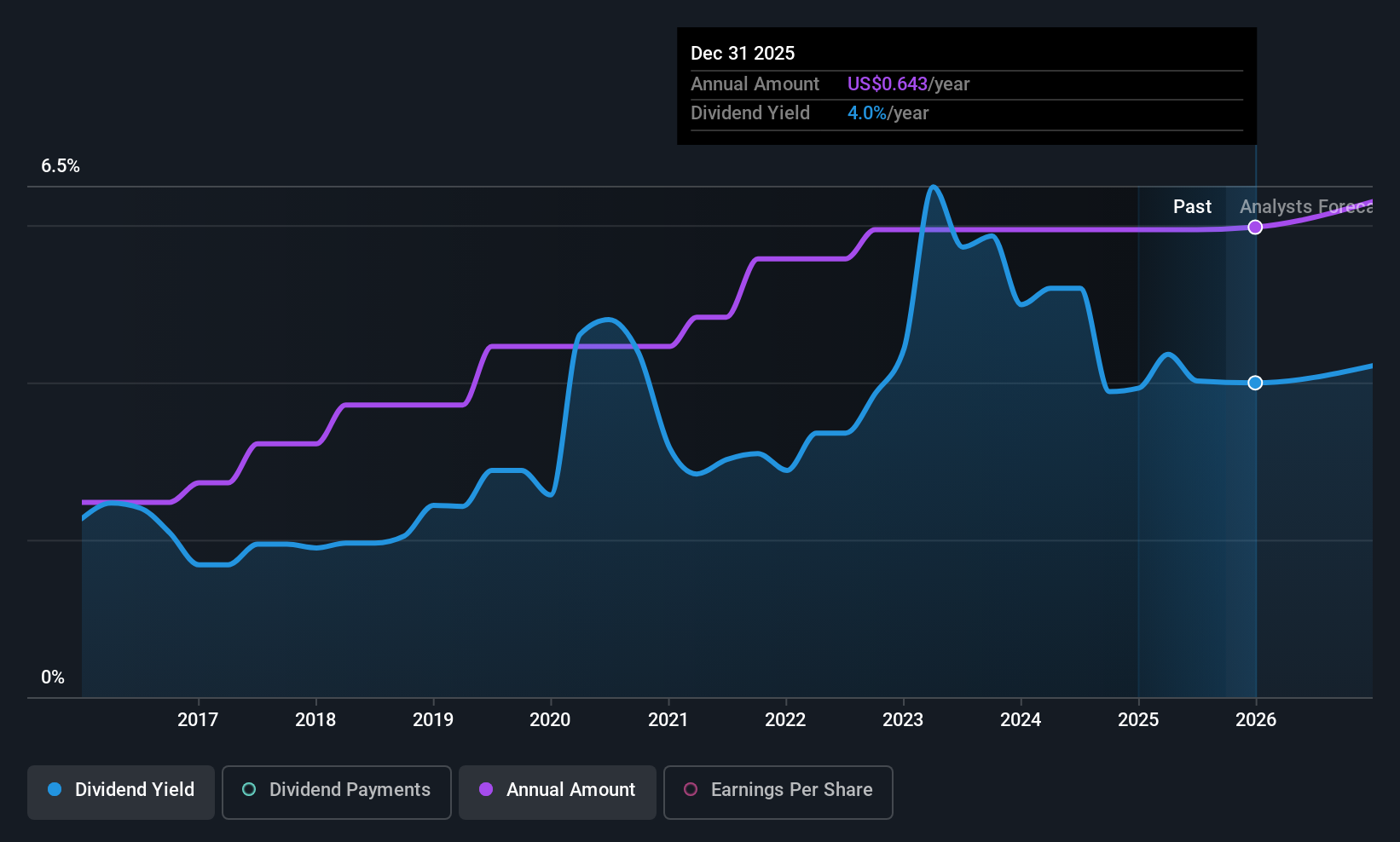 historic-dividend