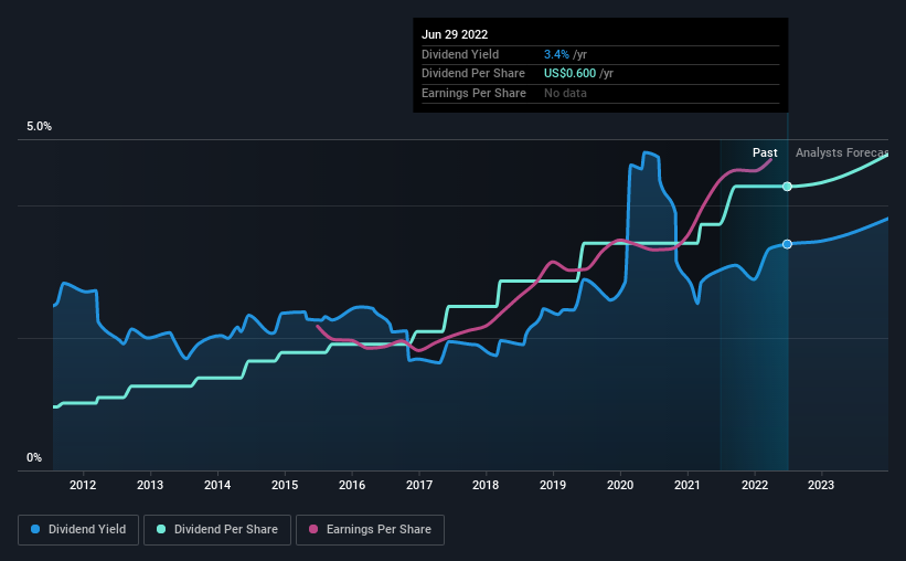 historic-dividend