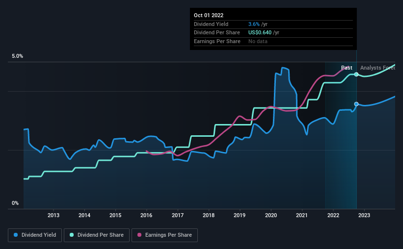 historic-dividend