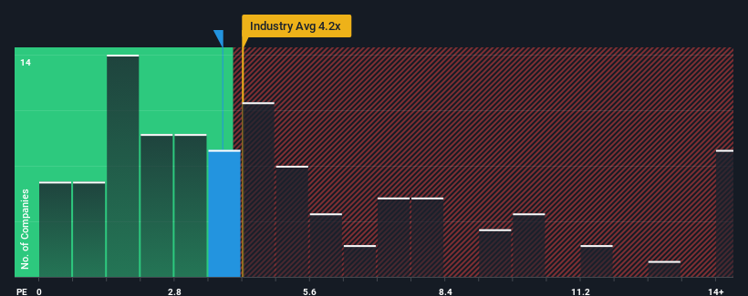 ps-multiple-vs-industry