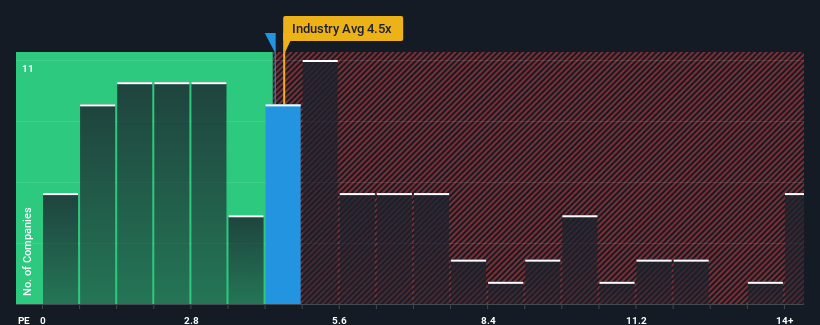 ps-multiple-vs-industry