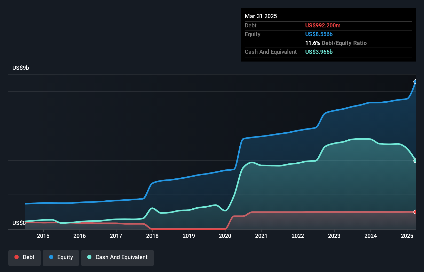 debt-equity-history-analysis
