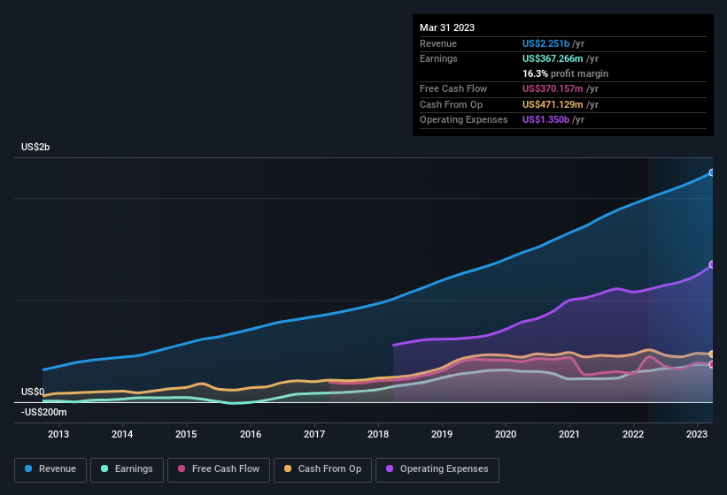 earnings-and-revenue-history