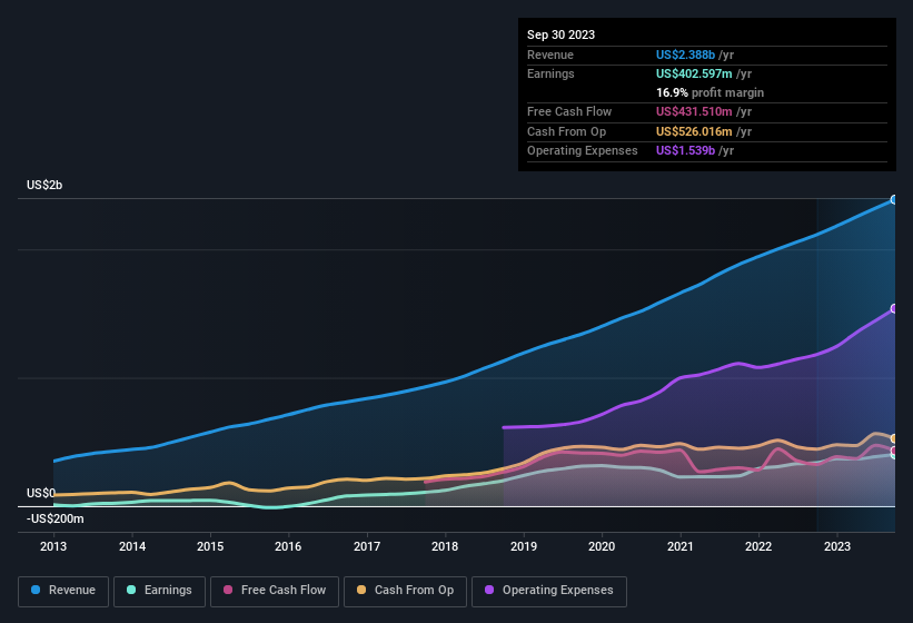 earnings-and-revenue-history