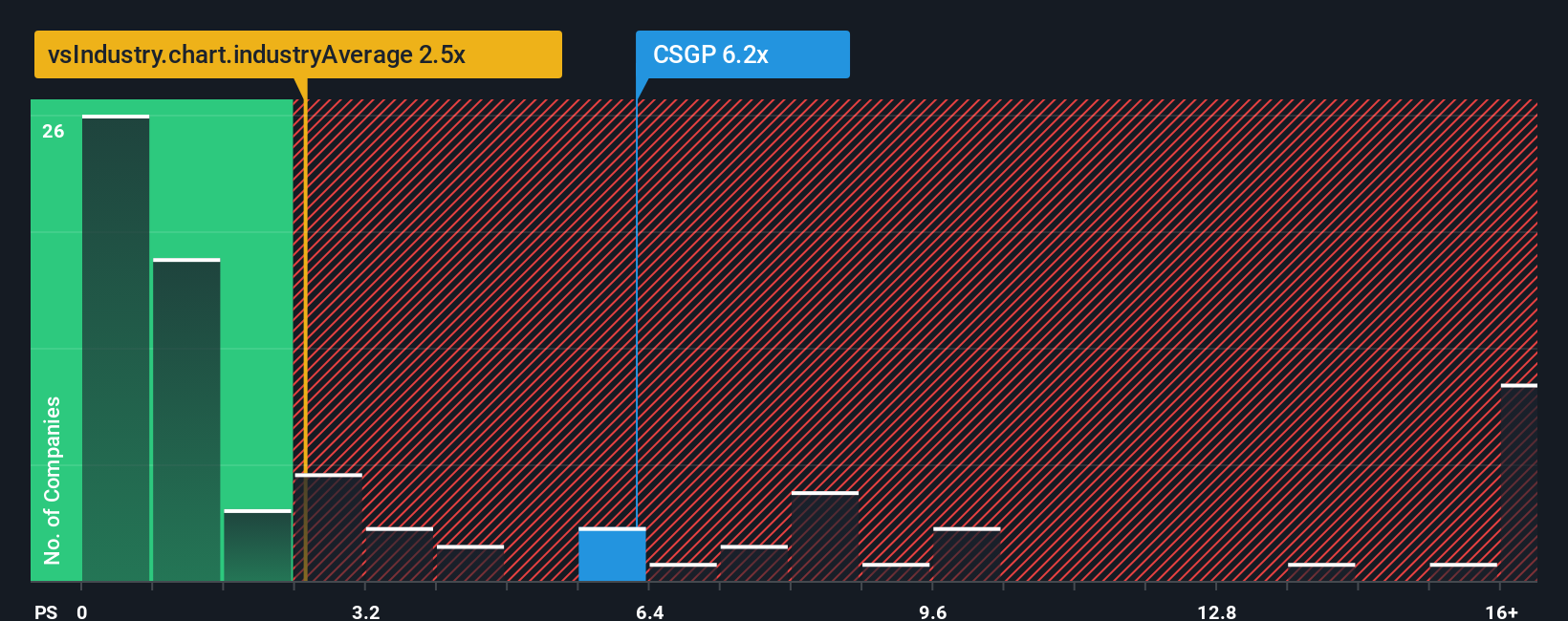 ps-multiple-vs-industry
