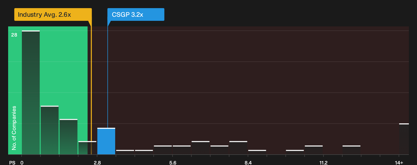 NasdaqGS:CSGP P/S Ratio as at Sep 2026