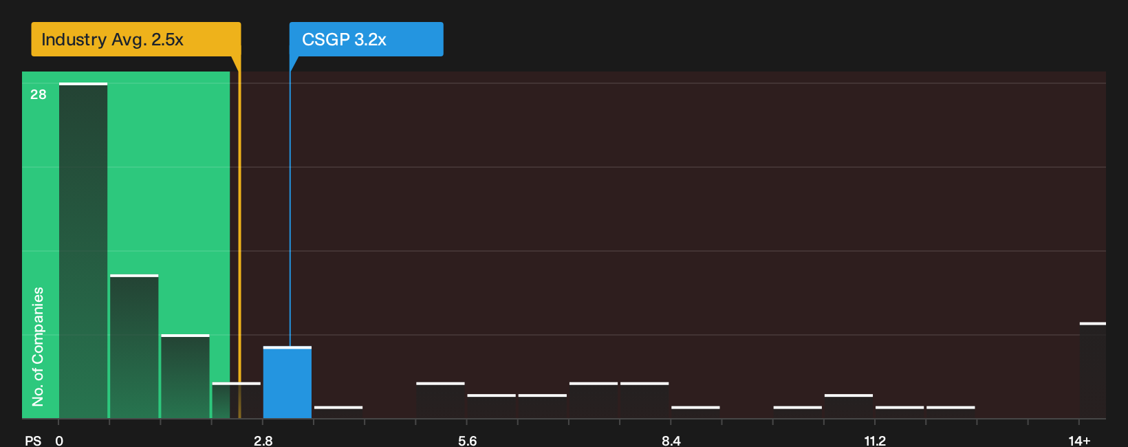 NasdaqGS:CSGP P/S Ratio as at Oct 2026