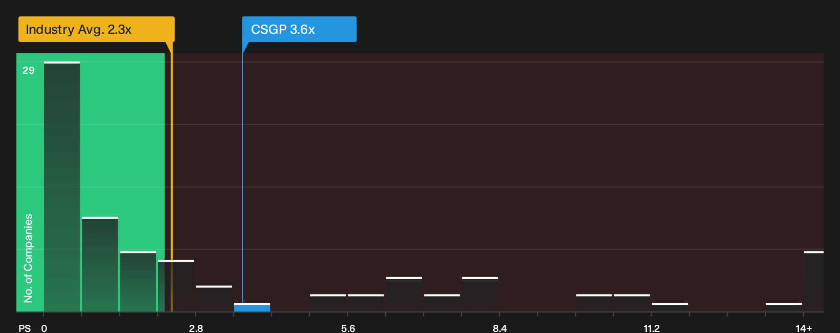 NasdaqGS:CSGP P/S Ratio as at Oct 2026