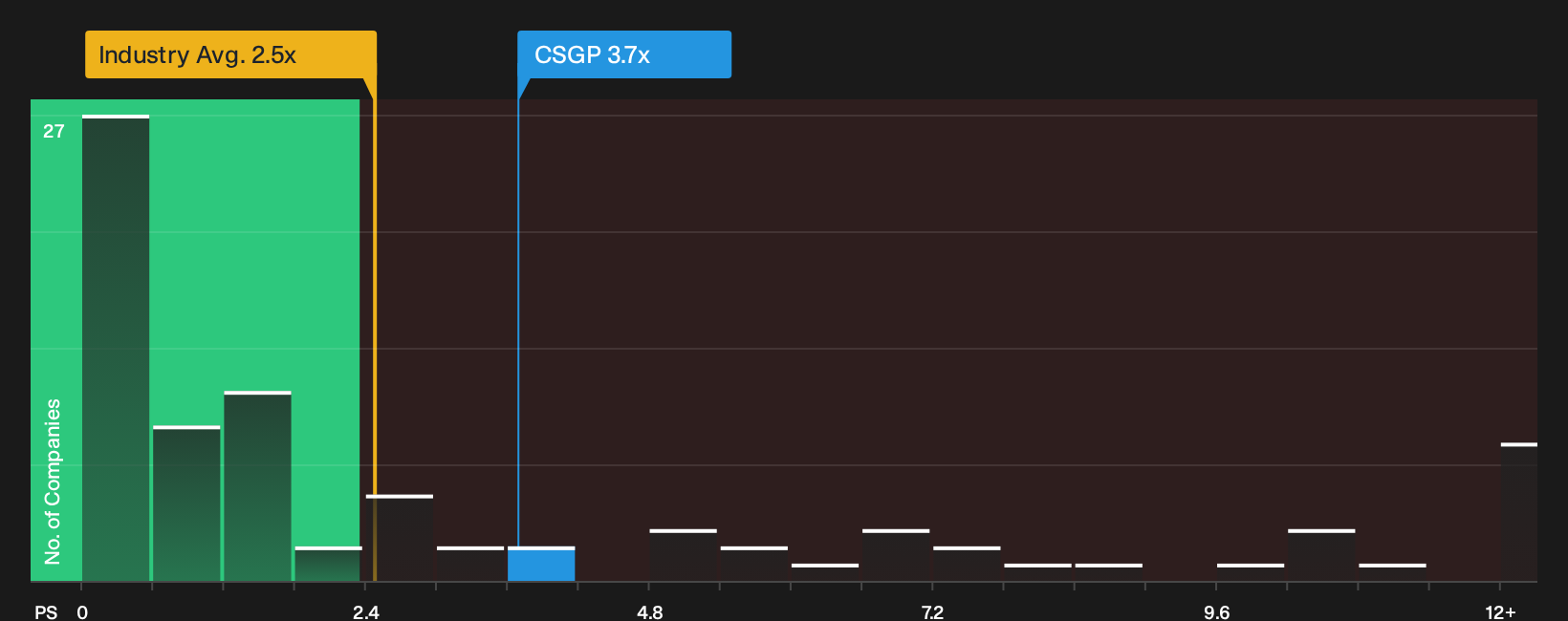 NasdaqGS:CSGP P/S Ratio as at Oct 2026