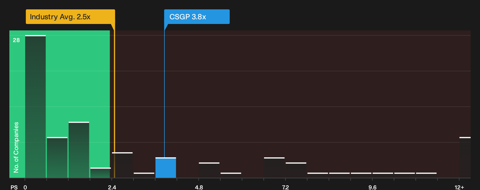 NasdaqGS:CSGP P/S Ratio as at Oct 2026