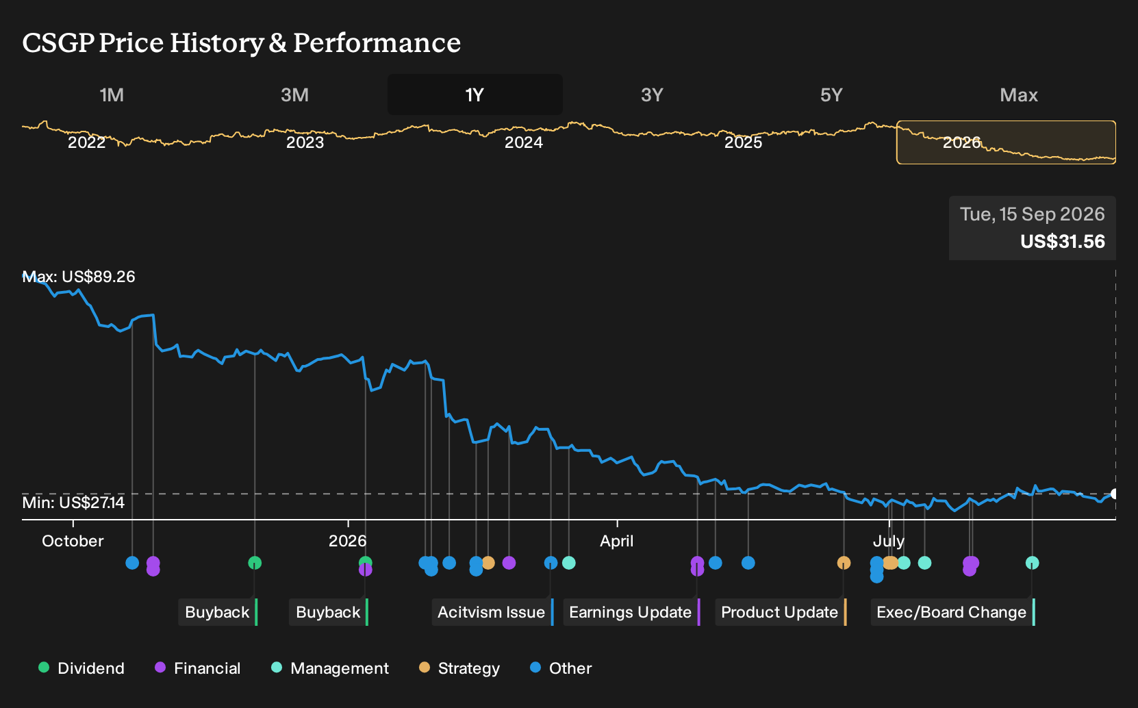 NasdaqGS:CSGP 1-Year Stock Price Chart