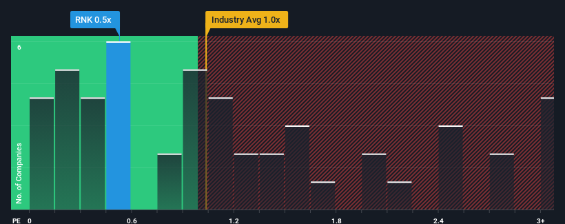 ps-multiple-vs-industry