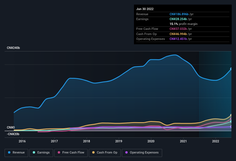 earnings-and-revenue-history