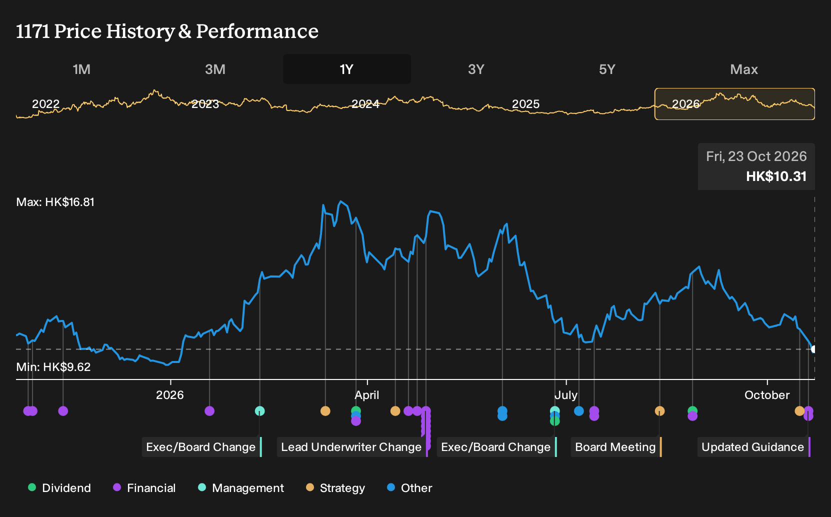 SEHK:1171 1-Year Stock Price Chart